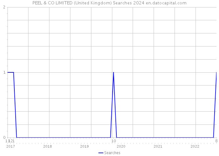 PEEL & CO LIMITED (United Kingdom) Searches 2024 