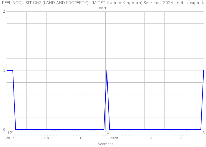 PEEL ACQUISITIONS (LAND AND PROPERTY) LIMITED (United Kingdom) Searches 2024 