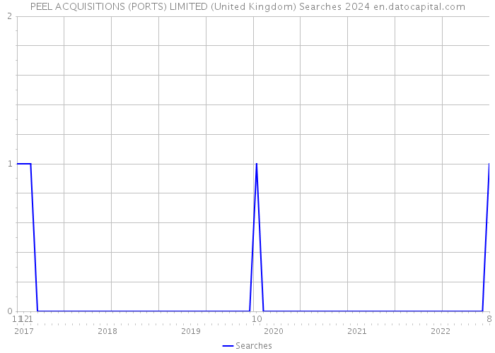 PEEL ACQUISITIONS (PORTS) LIMITED (United Kingdom) Searches 2024 
