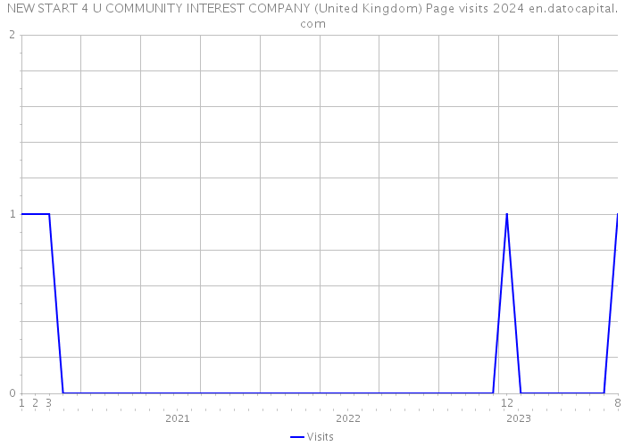 NEW START 4 U COMMUNITY INTEREST COMPANY (United Kingdom) Page visits 2024 