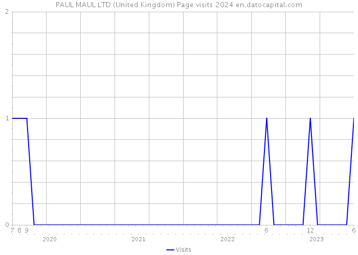 PAUL MAUL LTD (United Kingdom) Page visits 2024 