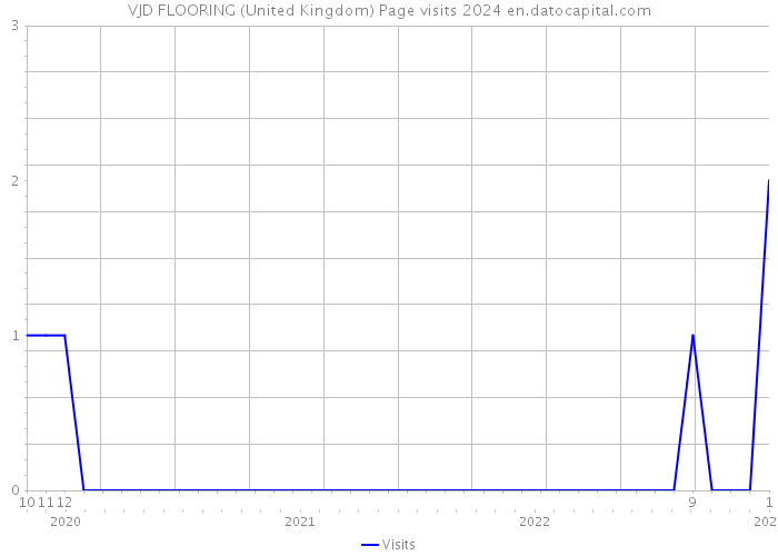 VJD FLOORING (United Kingdom) Page visits 2024 