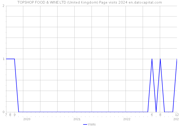 TOPSHOP FOOD & WINE LTD (United Kingdom) Page visits 2024 