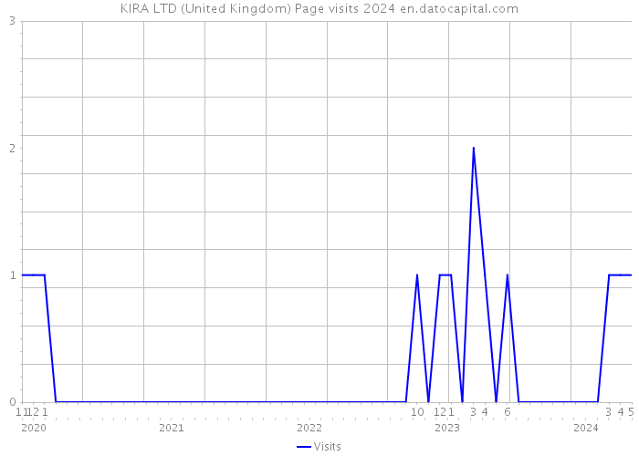 KIRA LTD (United Kingdom) Page visits 2024 