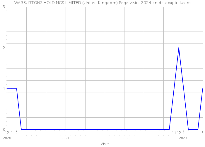WARBURTONS HOLDINGS LIMITED (United Kingdom) Page visits 2024 
