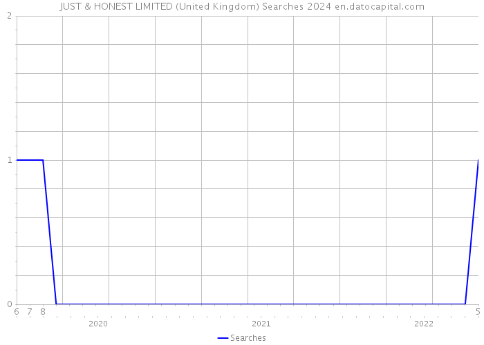 JUST & HONEST LIMITED (United Kingdom) Searches 2024 
