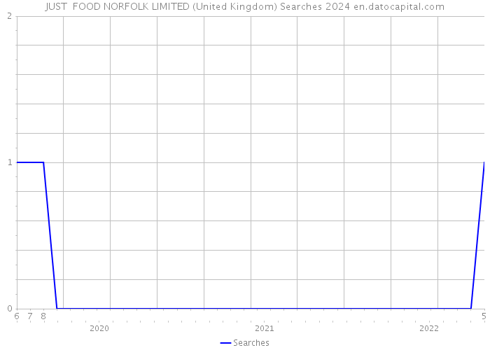 JUST FOOD NORFOLK LIMITED (United Kingdom) Searches 2024 