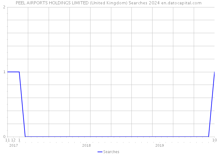 PEEL AIRPORTS HOLDINGS LIMITED (United Kingdom) Searches 2024 
