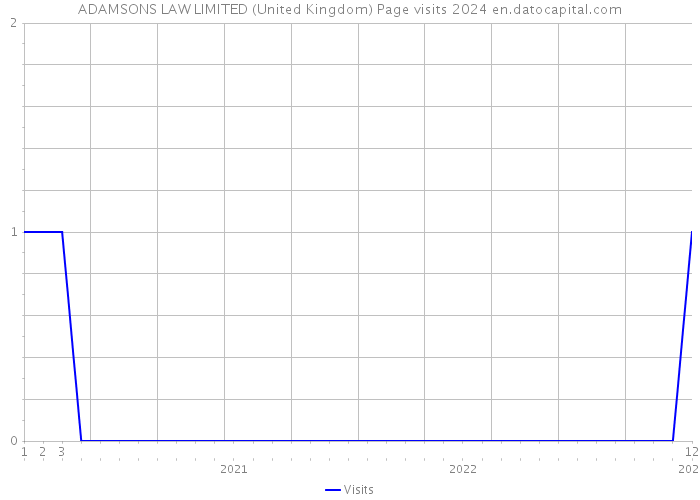 ADAMSONS LAW LIMITED (United Kingdom) Page visits 2024 