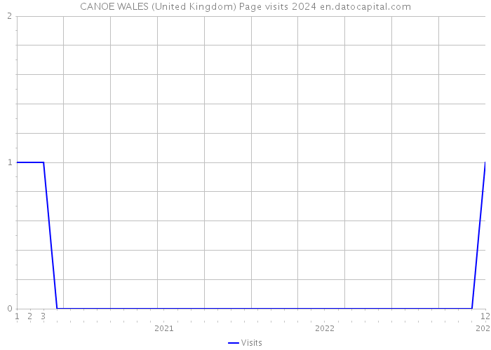 CANOE WALES (United Kingdom) Page visits 2024 