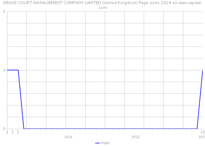 DEANS COURT MANAGEMENT COMPANY LIMITED (United Kingdom) Page visits 2024 