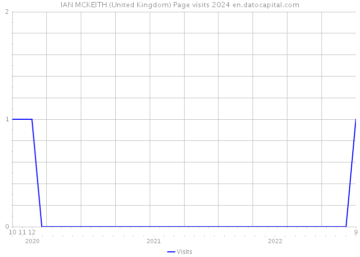 IAN MCKEITH (United Kingdom) Page visits 2024 