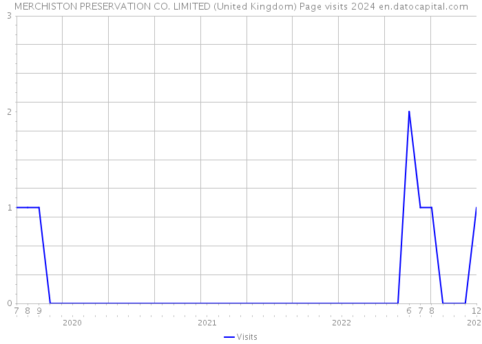 MERCHISTON PRESERVATION CO. LIMITED (United Kingdom) Page visits 2024 