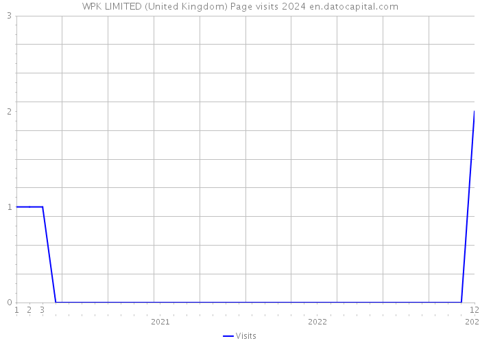 WPK LIMITED (United Kingdom) Page visits 2024 
