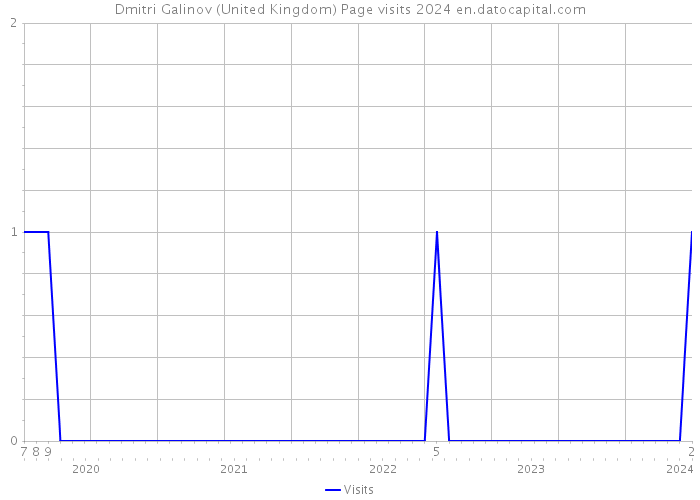 Dmitri Galinov (United Kingdom) Page visits 2024 