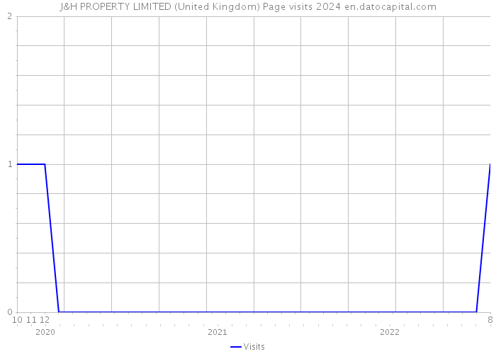J&H PROPERTY LIMITED (United Kingdom) Page visits 2024 