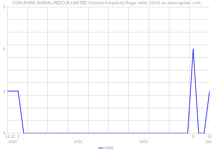 YORKSHIRE ANIMAL RESCUE LIMITED (United Kingdom) Page visits 2024 