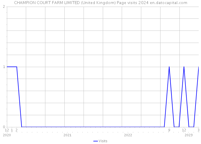 CHAMPION COURT FARM LIMITED (United Kingdom) Page visits 2024 