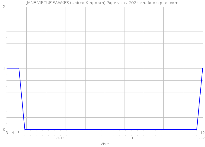 JANE VIRTUE FAWKES (United Kingdom) Page visits 2024 