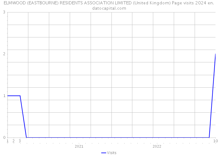 ELMWOOD (EASTBOURNE) RESIDENTS ASSOCIATION LIMITED (United Kingdom) Page visits 2024 