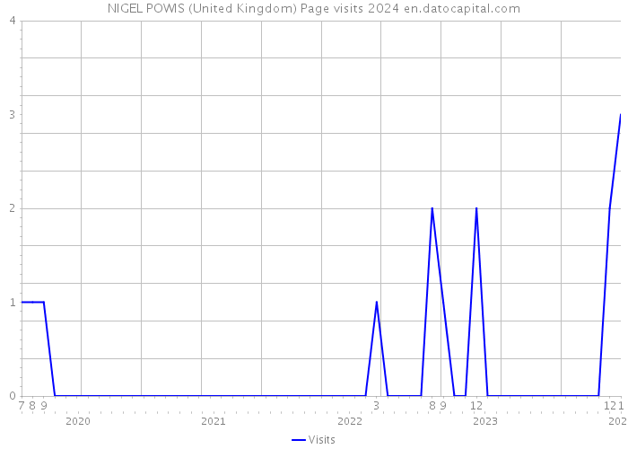 NIGEL POWIS (United Kingdom) Page visits 2024 