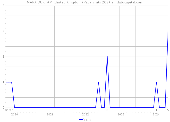 MARK DURHAM (United Kingdom) Page visits 2024 