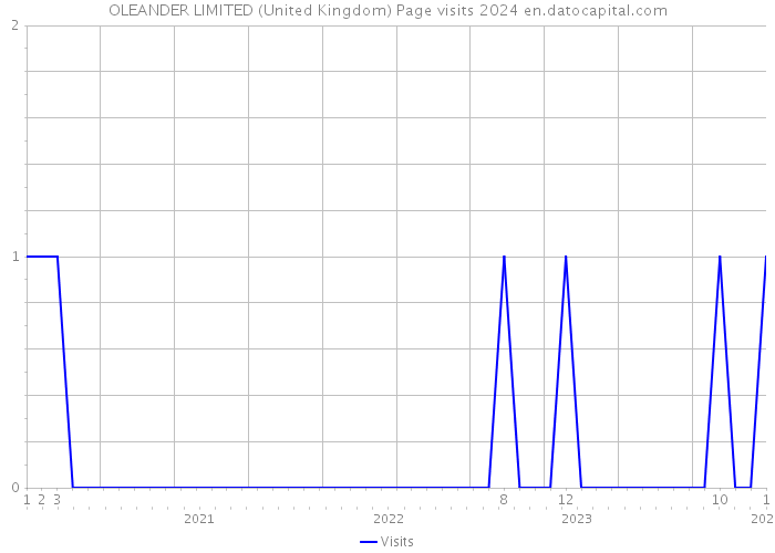 OLEANDER LIMITED (United Kingdom) Page visits 2024 