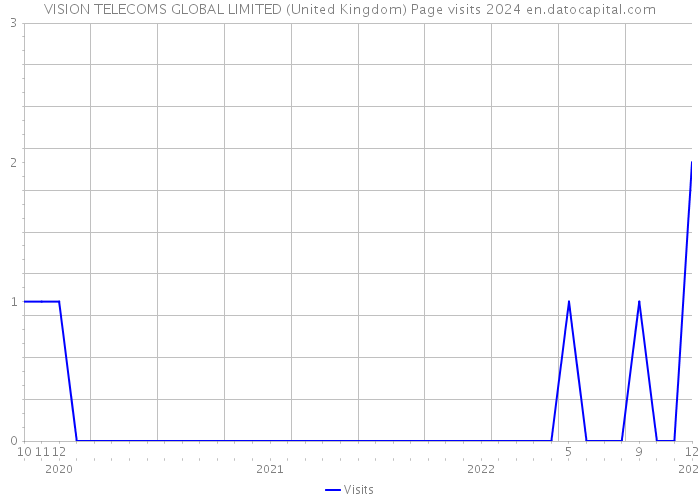VISION TELECOMS GLOBAL LIMITED (United Kingdom) Page visits 2024 