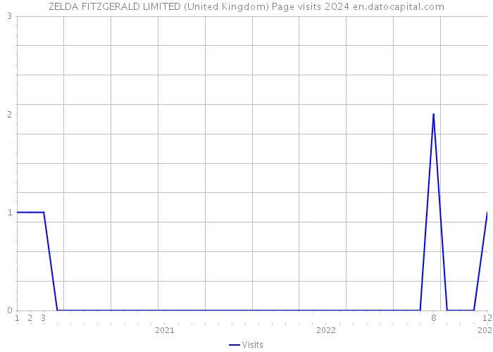 ZELDA FITZGERALD LIMITED (United Kingdom) Page visits 2024 