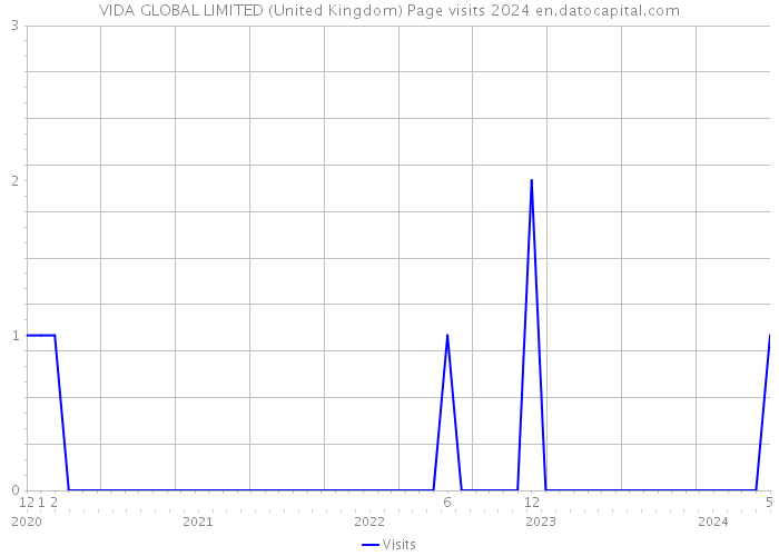 VIDA GLOBAL LIMITED (United Kingdom) Page visits 2024 