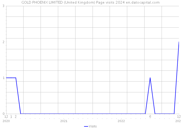 GOLD PHOENIX LIMITED (United Kingdom) Page visits 2024 