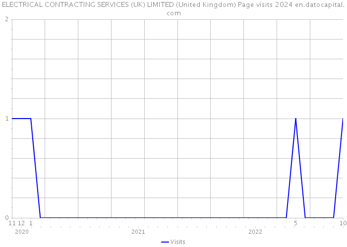 ELECTRICAL CONTRACTING SERVICES (UK) LIMITED (United Kingdom) Page visits 2024 
