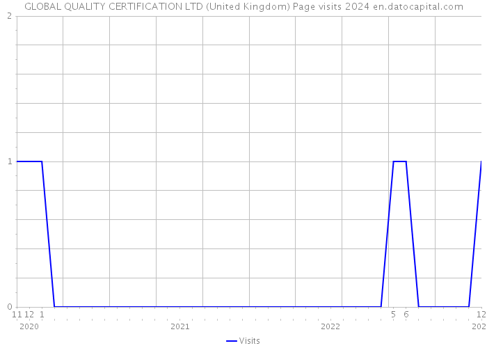 GLOBAL QUALITY CERTIFICATION LTD (United Kingdom) Page visits 2024 