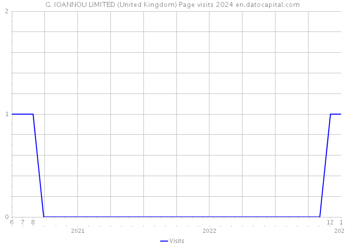 G. IOANNOU LIMITED (United Kingdom) Page visits 2024 