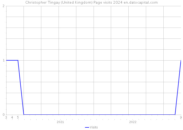 Christopher Tingay (United Kingdom) Page visits 2024 