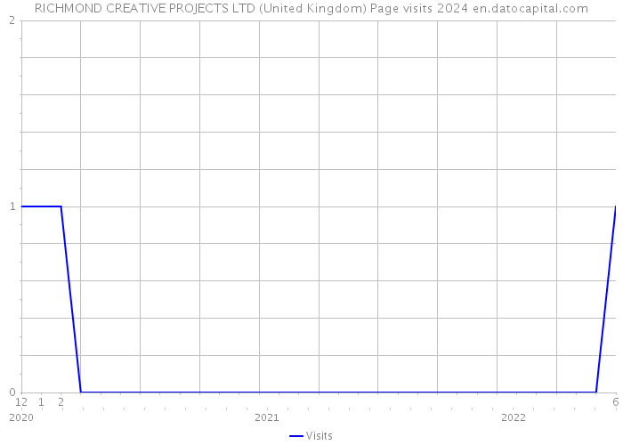 RICHMOND CREATIVE PROJECTS LTD (United Kingdom) Page visits 2024 