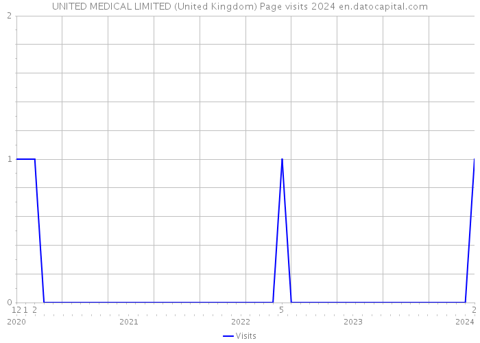 UNITED MEDICAL LIMITED (United Kingdom) Page visits 2024 