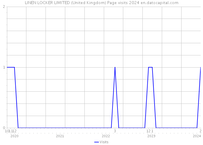 LINEN LOCKER LIMITED (United Kingdom) Page visits 2024 