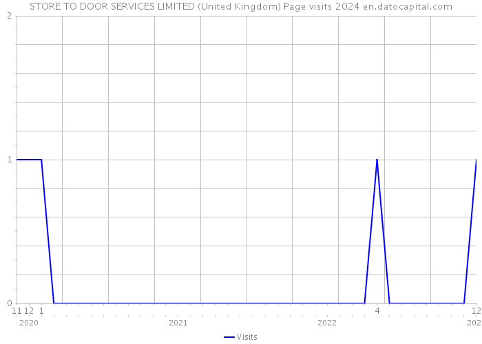STORE TO DOOR SERVICES LIMITED (United Kingdom) Page visits 2024 