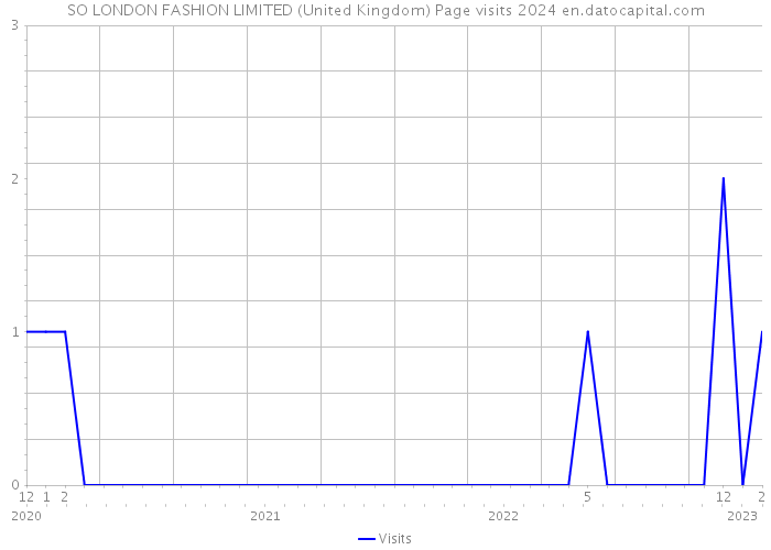SO LONDON FASHION LIMITED (United Kingdom) Page visits 2024 