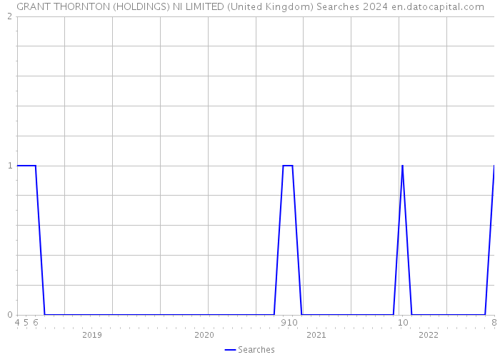GRANT THORNTON (HOLDINGS) NI LIMITED (United Kingdom) Searches 2024 
