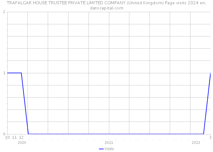 TRAFALGAR HOUSE TRUSTEE PRIVATE LIMITED COMPANY (United Kingdom) Page visits 2024 