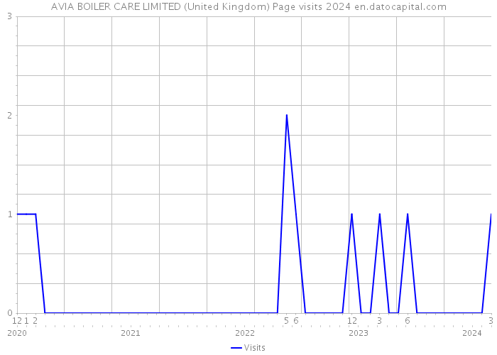 AVIA BOILER CARE LIMITED (United Kingdom) Page visits 2024 