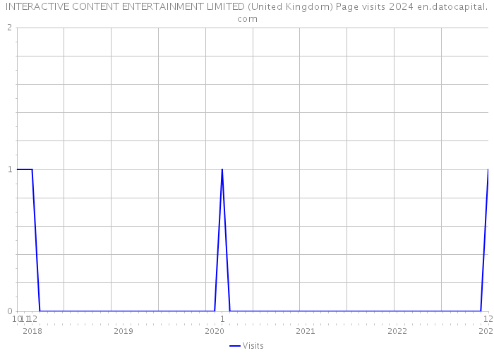 INTERACTIVE CONTENT ENTERTAINMENT LIMITED (United Kingdom) Page visits 2024 