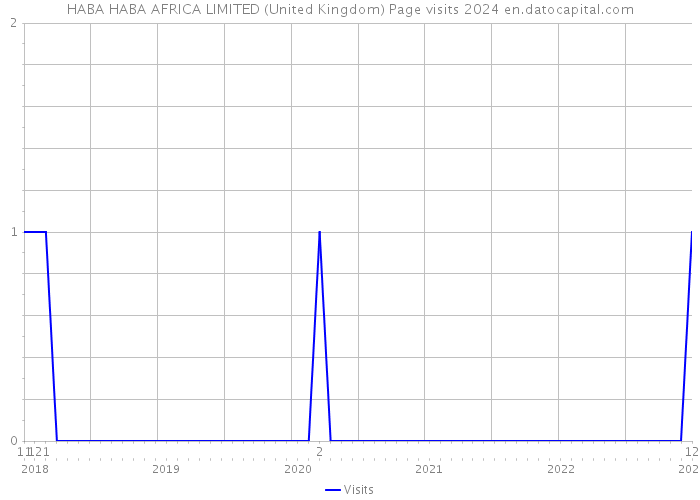 HABA HABA AFRICA LIMITED (United Kingdom) Page visits 2024 