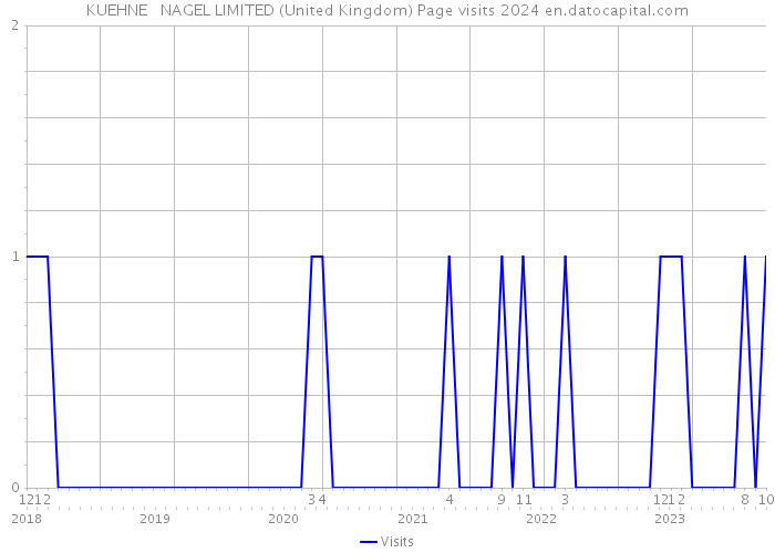 KUEHNE + NAGEL LIMITED (United Kingdom) Page visits 2024 