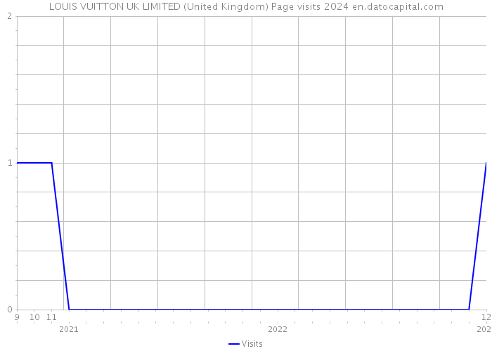 LOUIS VUITTON UK LIMITED (United Kingdom) Page visits 2024 