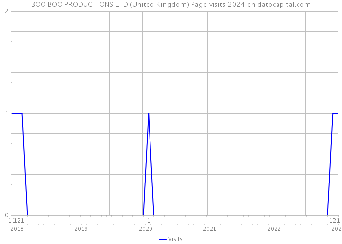 BOO BOO PRODUCTIONS LTD (United Kingdom) Page visits 2024 
