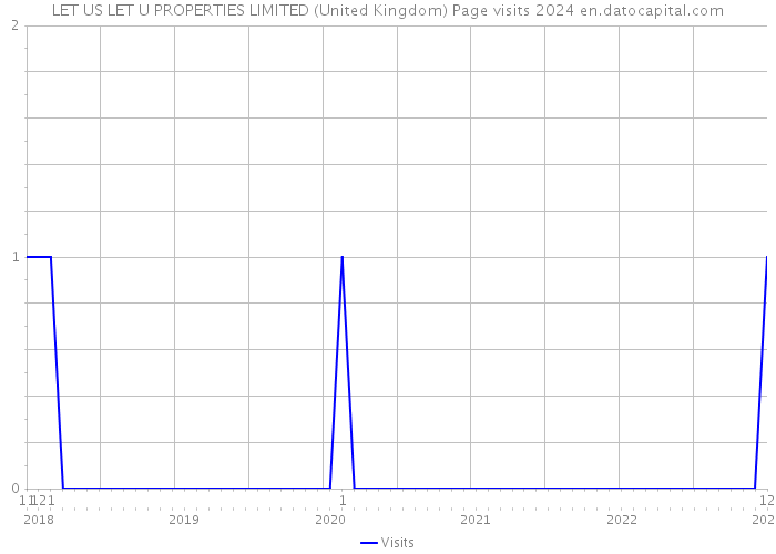LET US LET U PROPERTIES LIMITED (United Kingdom) Page visits 2024 