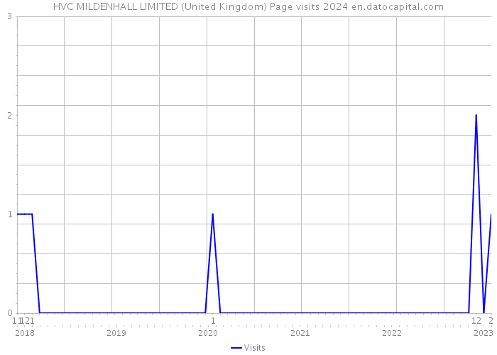HVC MILDENHALL LIMITED (United Kingdom) Page visits 2024 